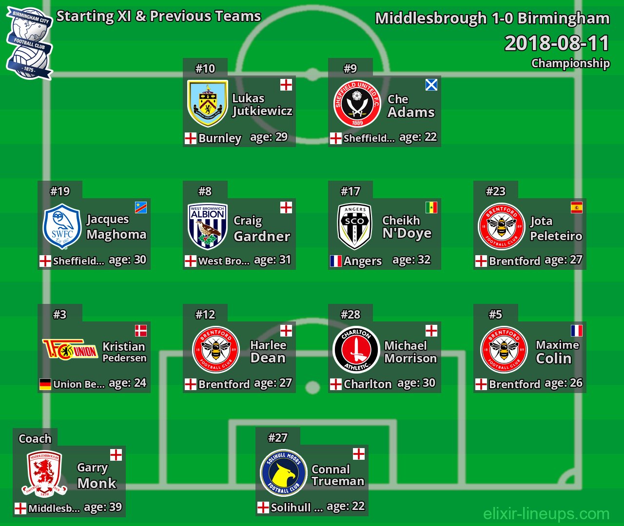 Birmingham Starting XI & Previous Teams 2018-08-11