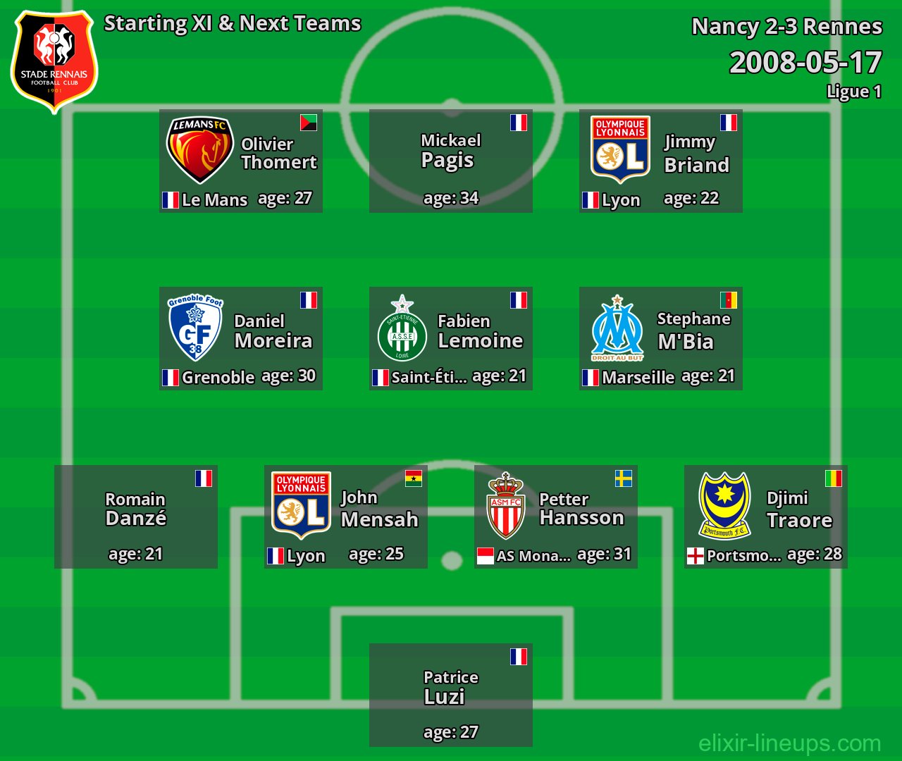 Rennes Starting XI & Next Teams 2008-05-17