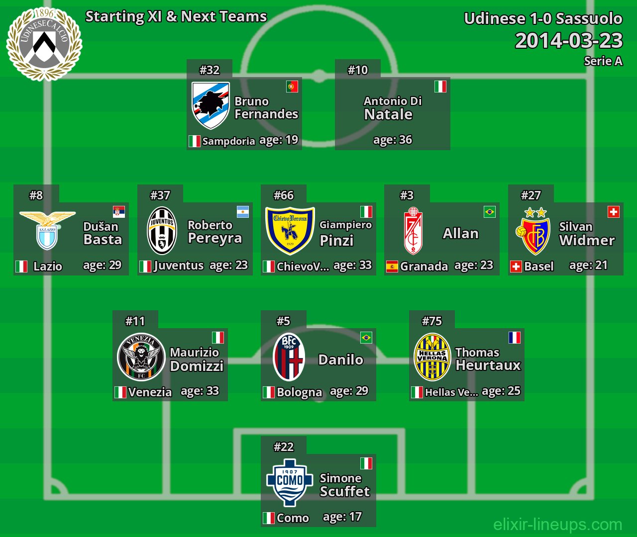 Udinese Starting XI & Next Teams 2014-03-23