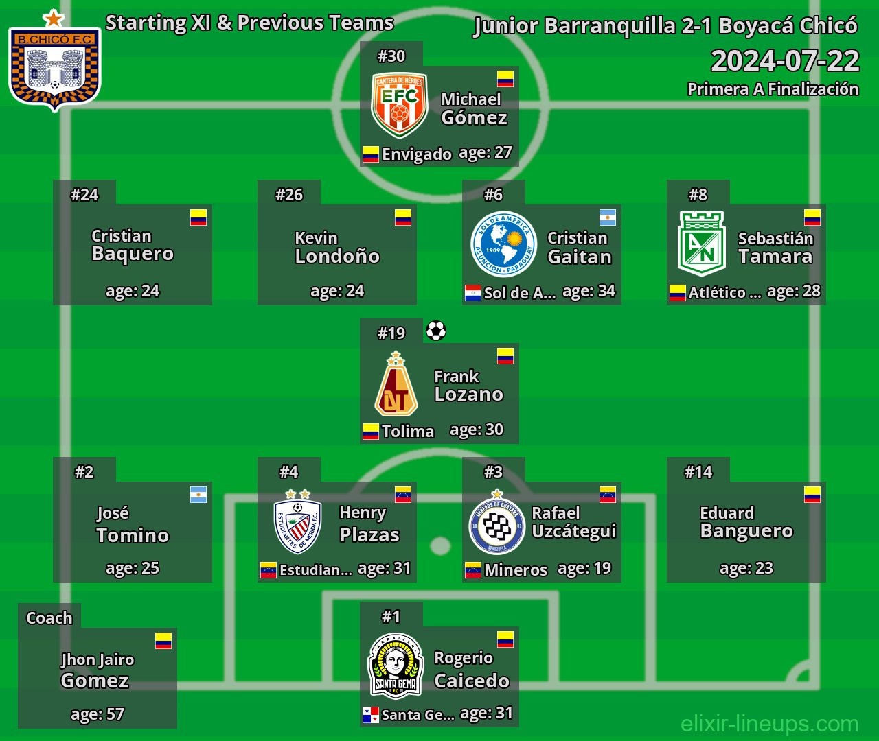 Boyacá Chicó Starting XI & Previous Teams 2024-07-22