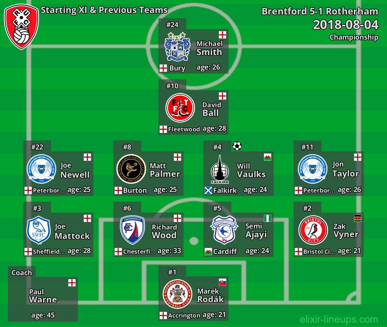 Rotherham Starting XI & Previous Teams 2018-08-04