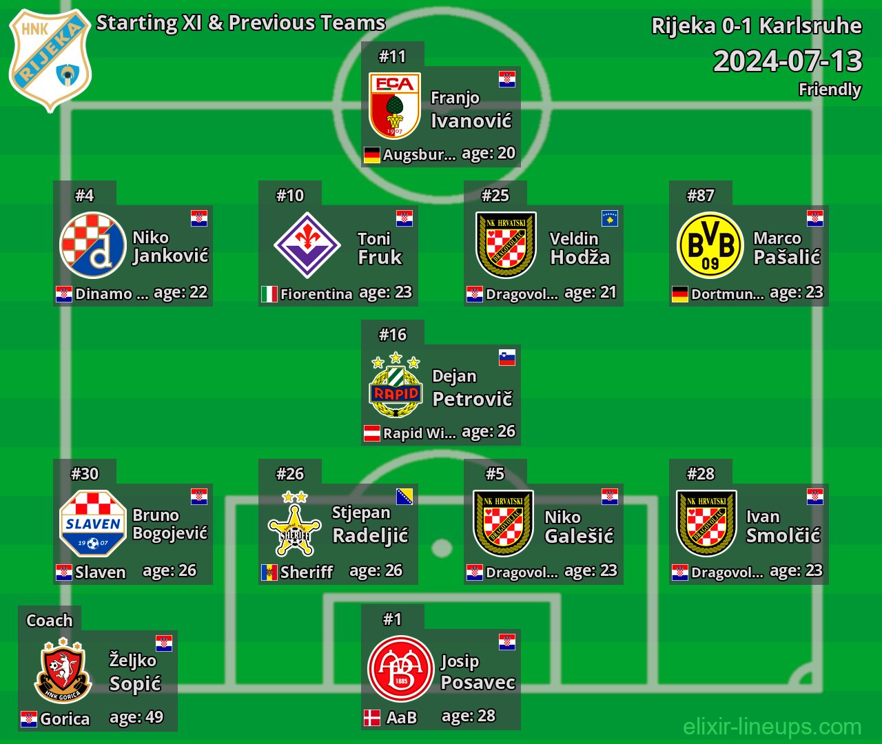 Rijeka Starting XI & Previous Teams 2024-07-13