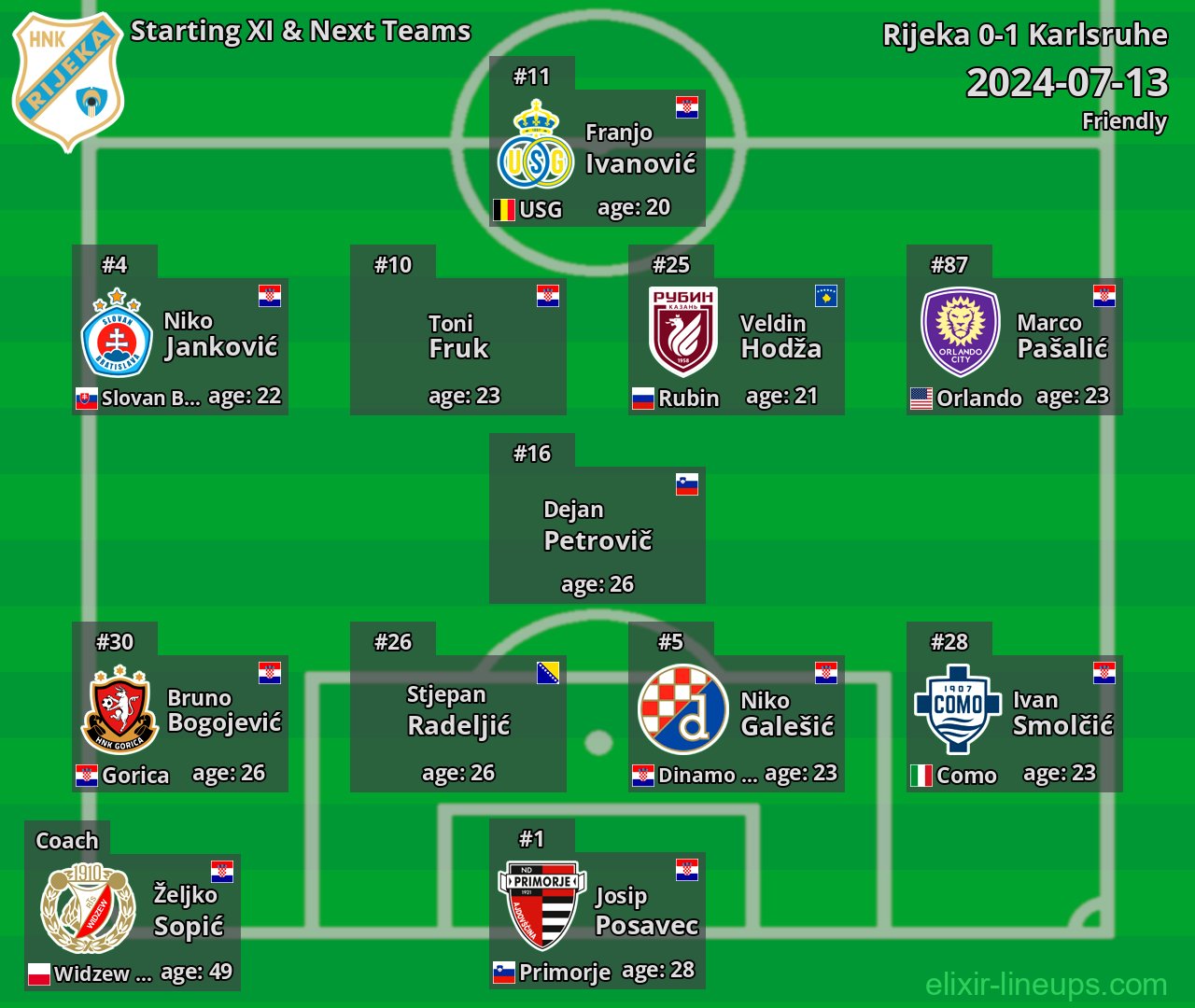 Rijeka Starting XI & Next Teams 2024-07-13