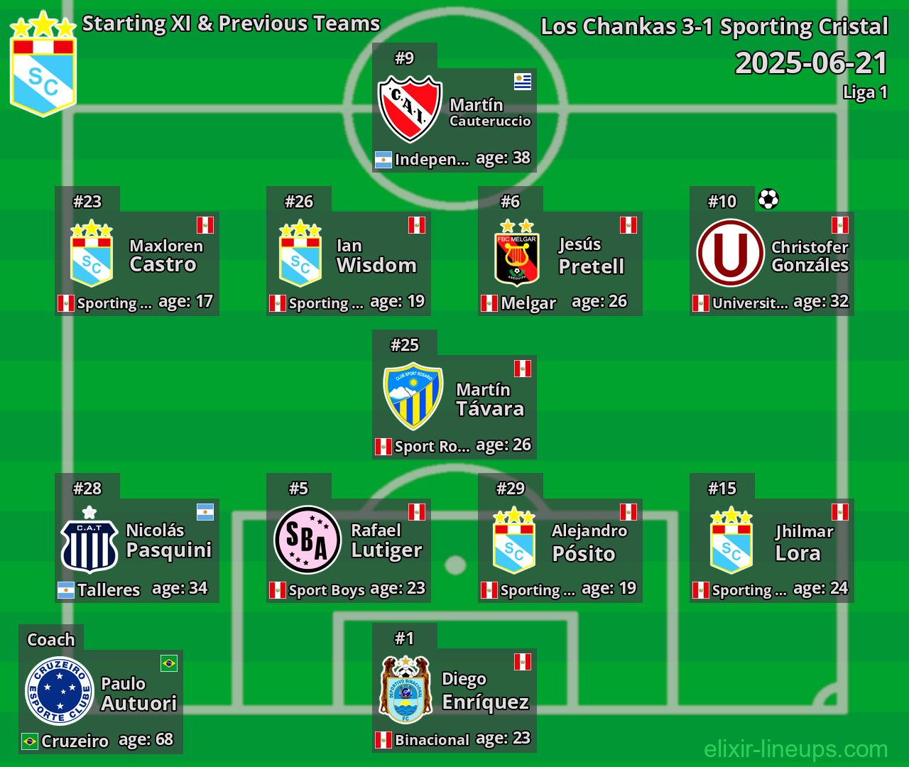 Sporting Cristal Starting XI & Previous Teams 2025-06-21