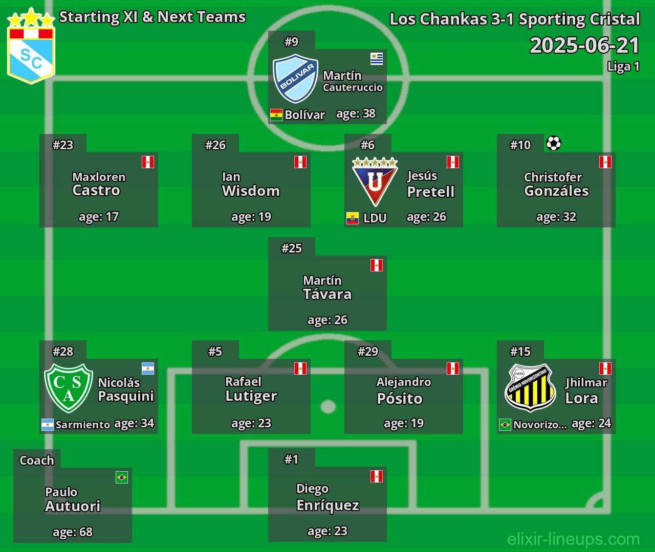 Sporting Cristal Starting XI & Next Teams 2025-06-21