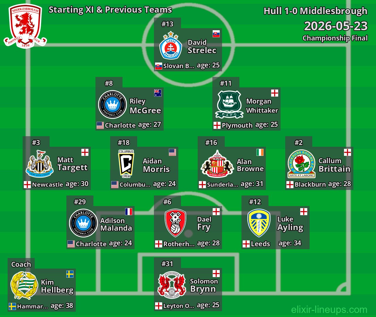 Middlesbrough Starting XI & Previous Teams 2026-05-23