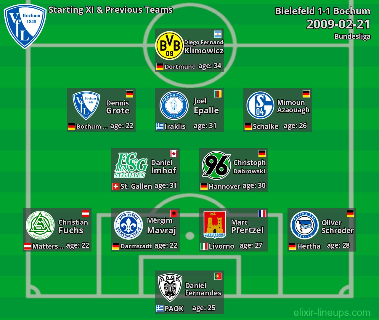 Bochum Starting XI & Previous Teams 2009-02-21