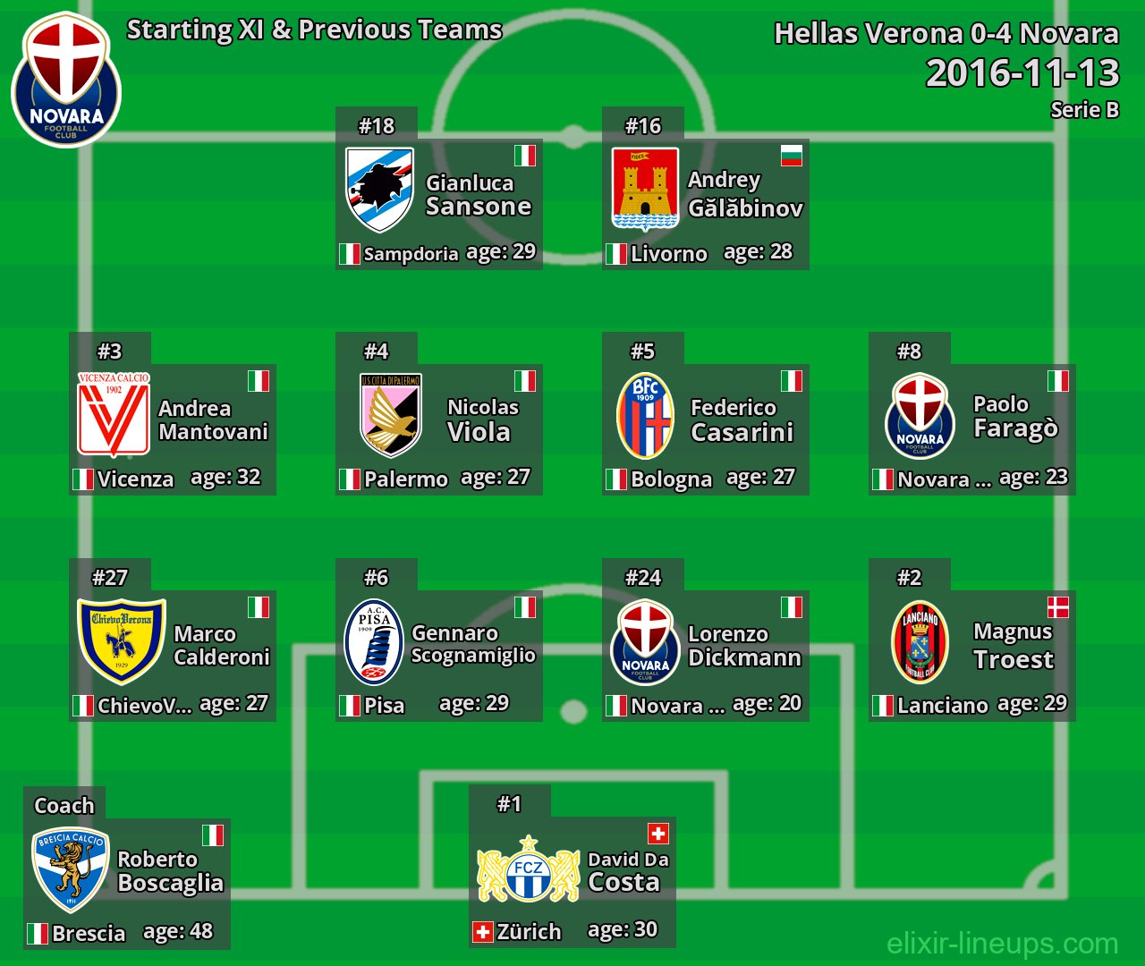 Novara Starting XI & Previous Teams 2016-11-13