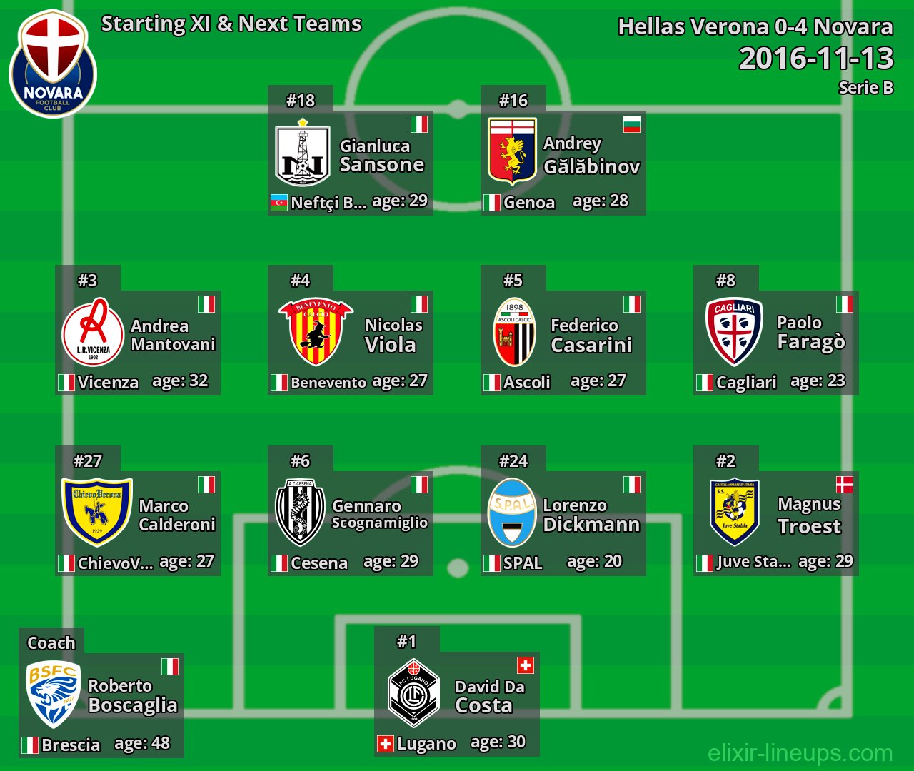 Novara Starting XI & Next Teams 2016-11-13