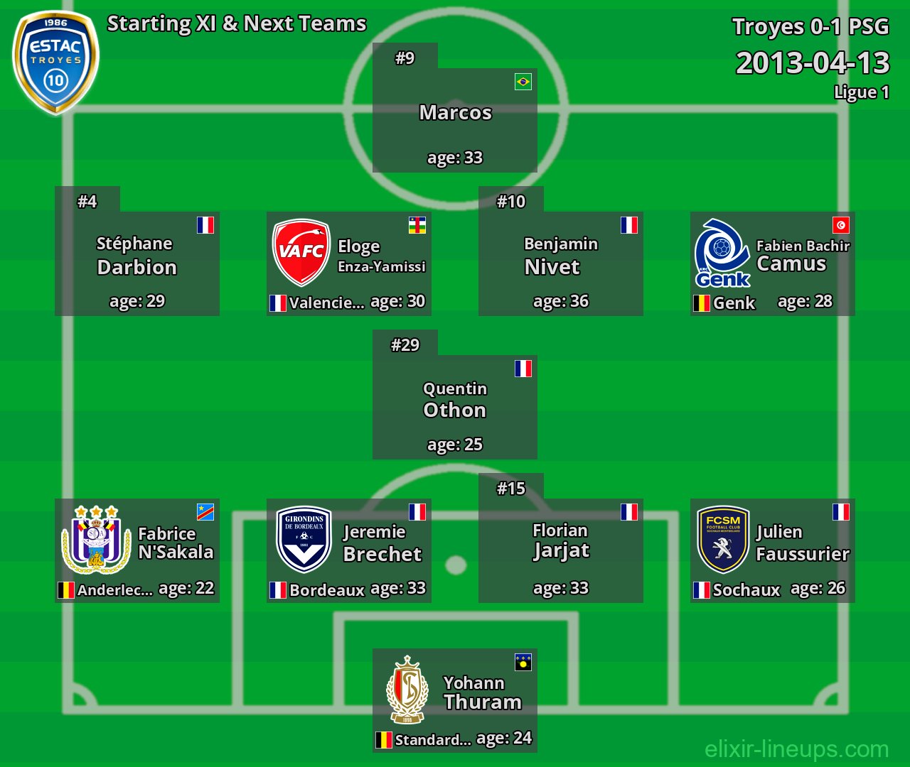Troyes Starting XI & Next Teams 2013-04-13