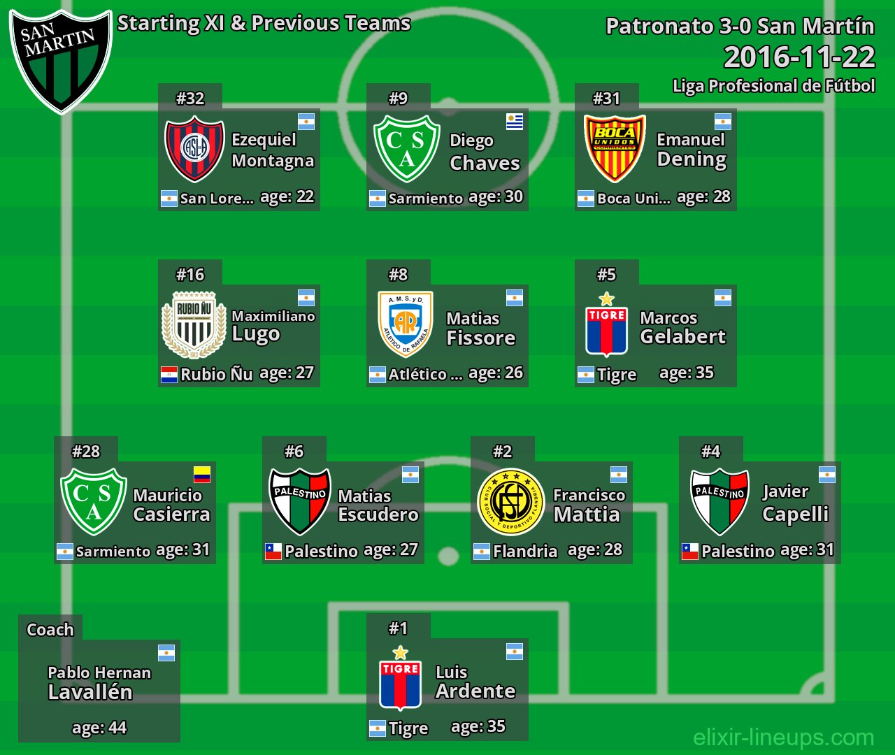 San Martín Starting XI & Previous Teams 2016-11-22