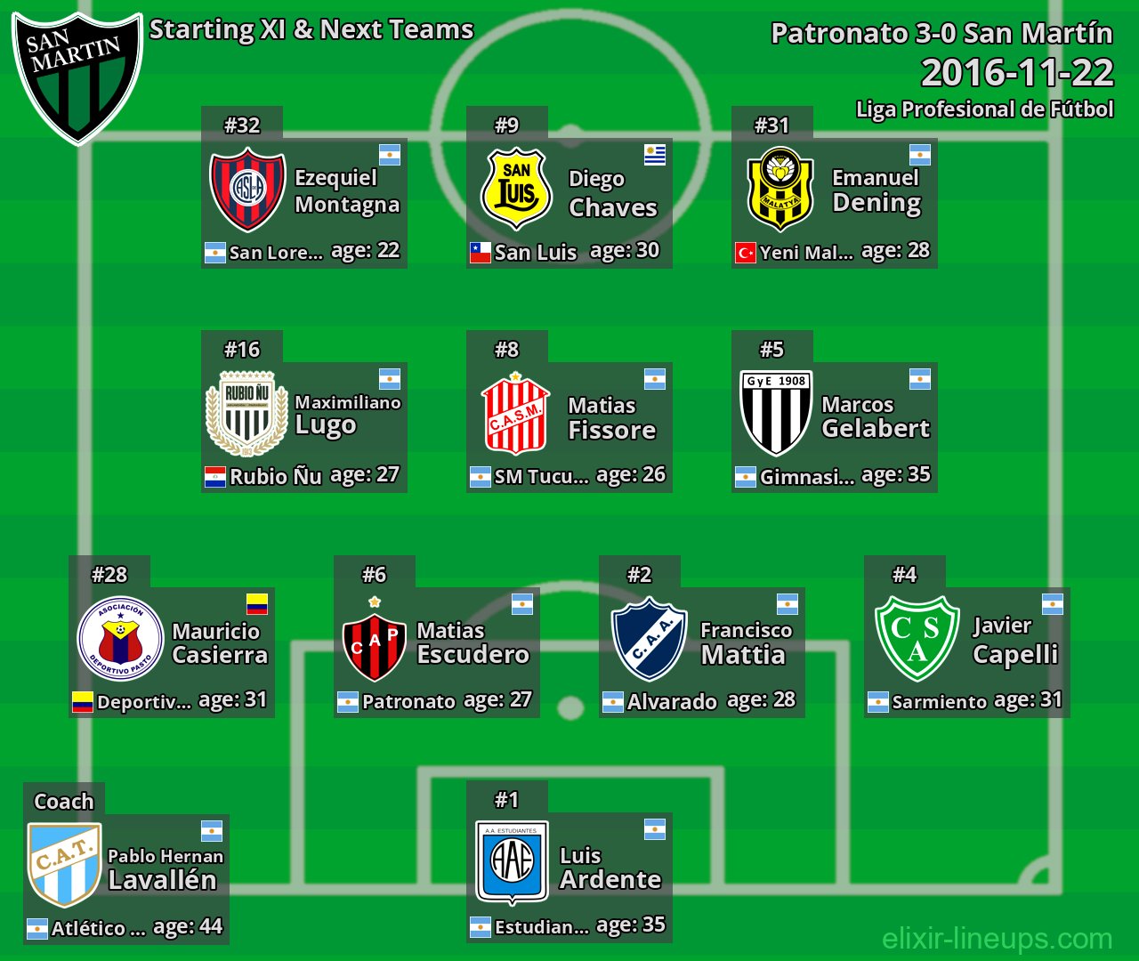 San Martín Starting XI & Next Teams 2016-11-22