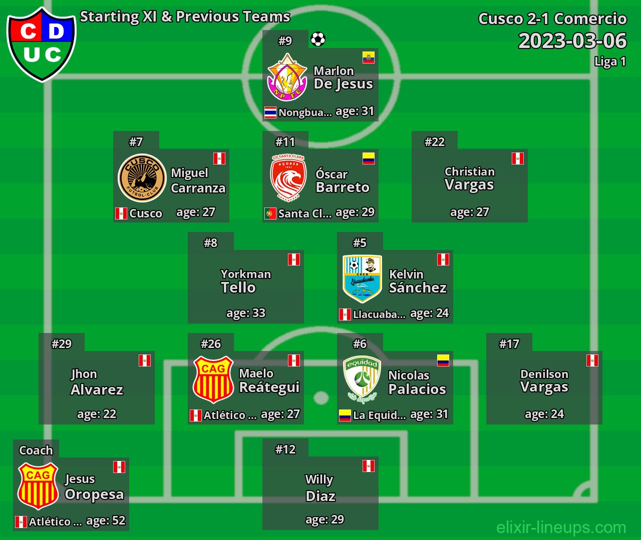 Comercio Starting XI & Previous Teams 2023-03-06