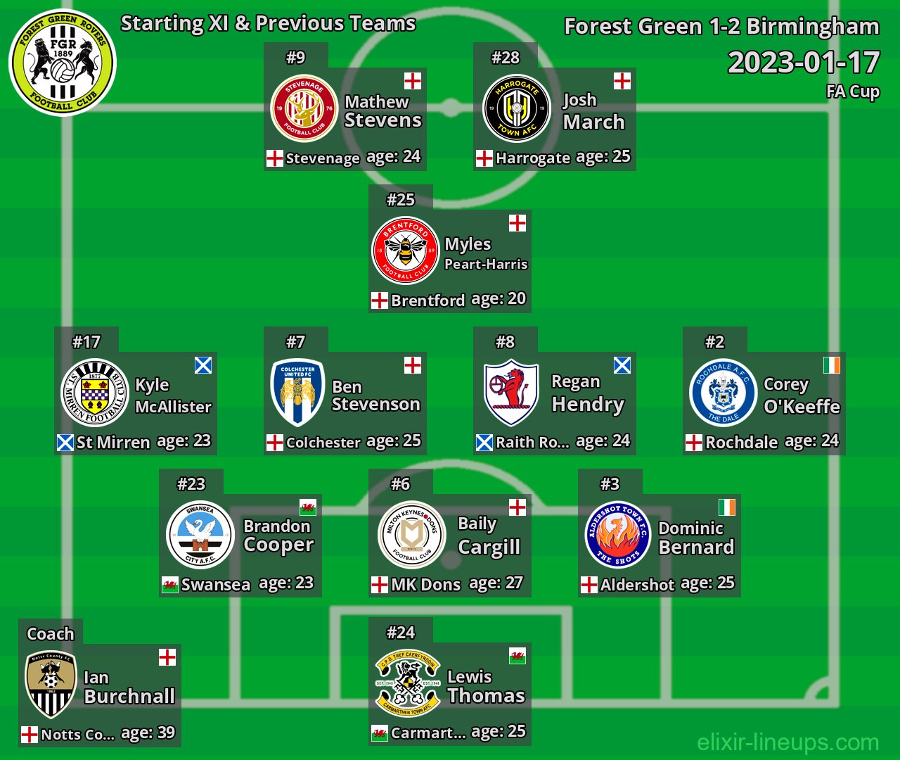 Forest Green Starting XI & Previous Teams 2023-01-17