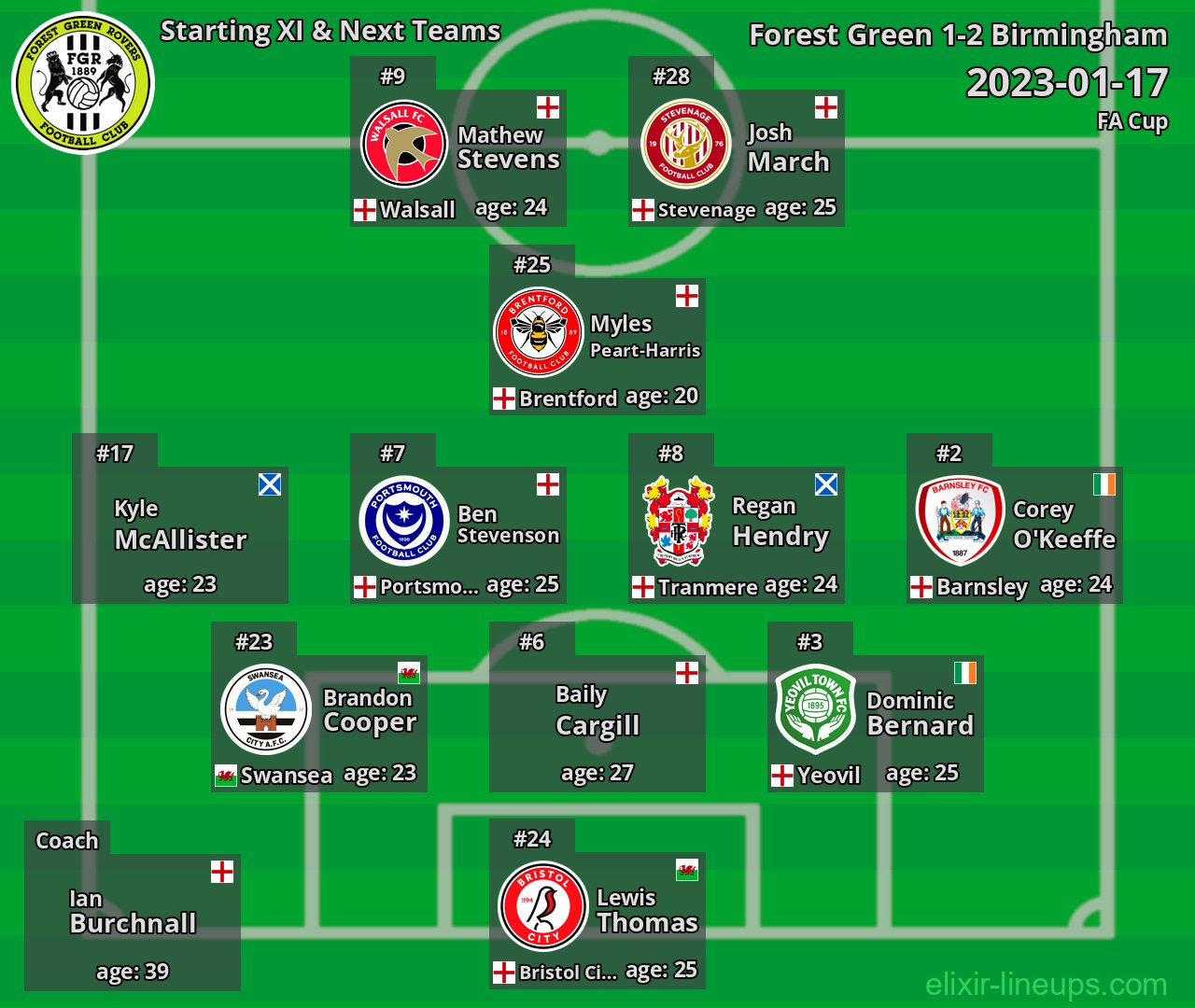 Forest Green Starting XI & Next Teams 2023-01-17