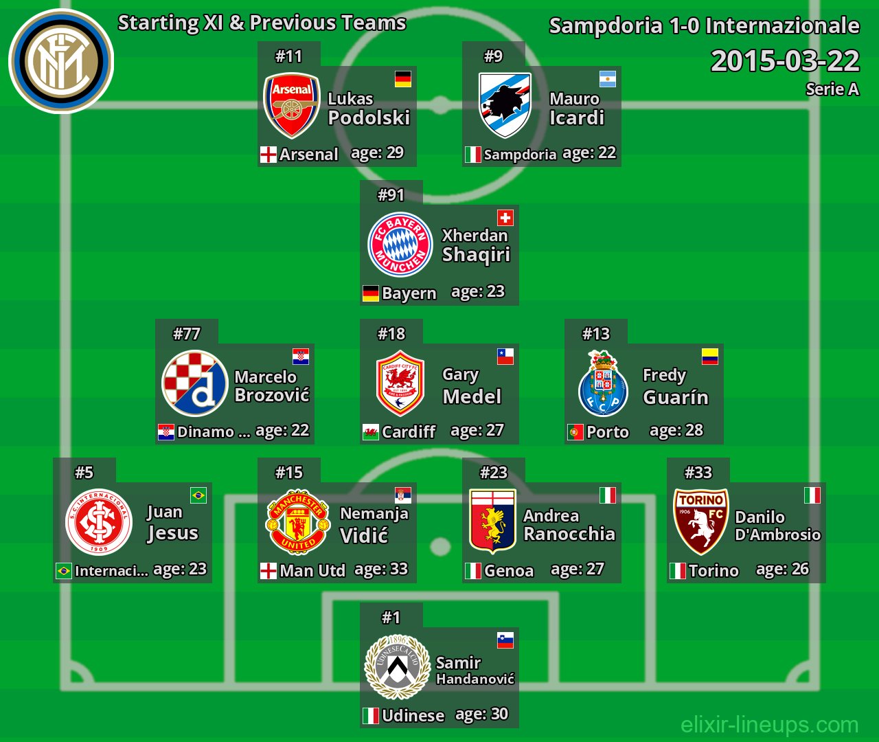 Internazionale Starting XI & Previous Teams 2015-03-22