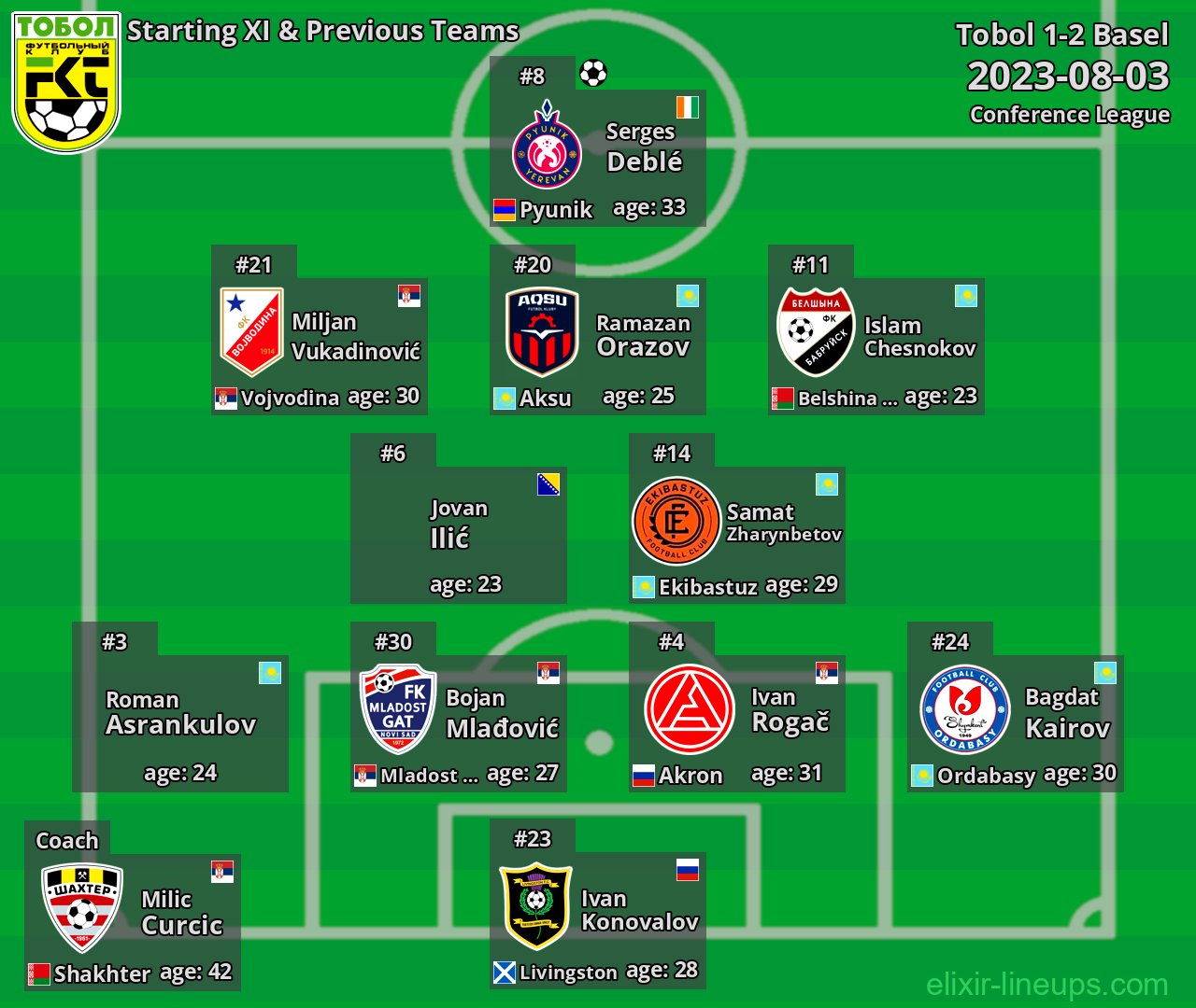 Tobol Starting XI & Previous Teams 2023-08-03