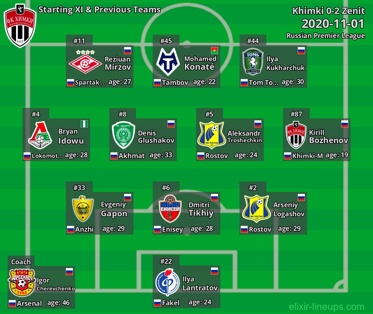 Khimki Starting XI & Previous Teams 2020-11-01