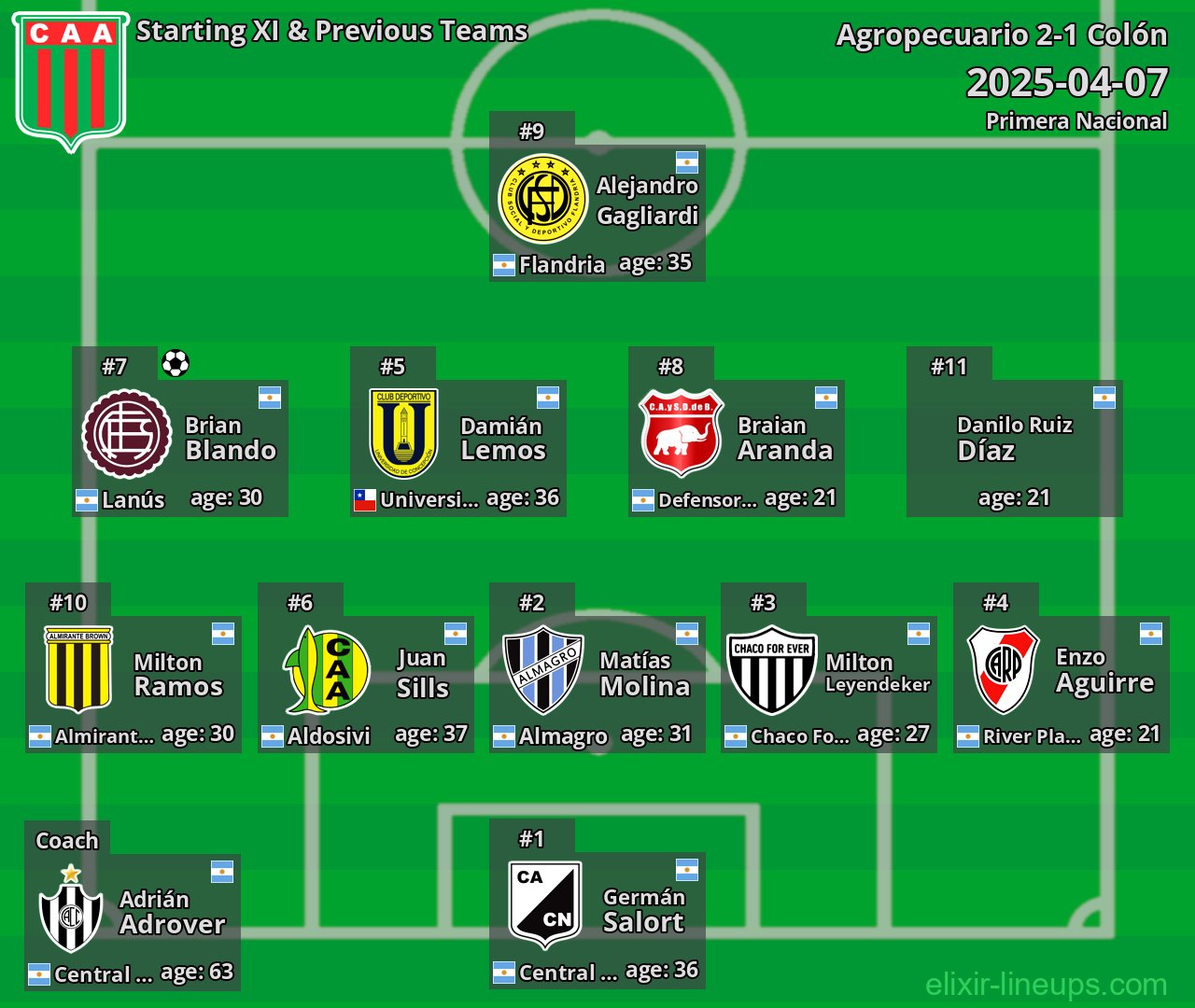 Agropecuario Starting XI & Previous Teams 2025-04-07