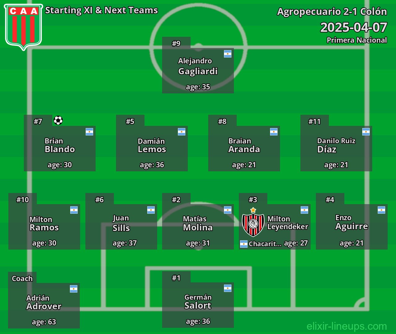 Agropecuario Starting XI & Next Teams 2025-04-07
