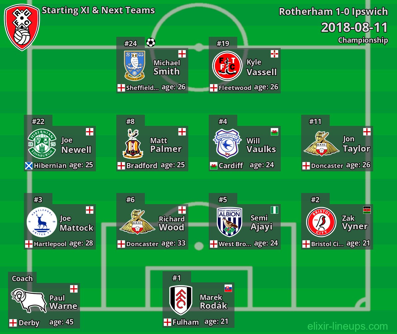 Rotherham Starting XI & Next Teams 2018-08-11