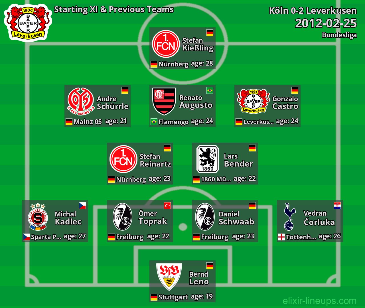 Leverkusen Starting XI & Previous Teams 2012-02-25