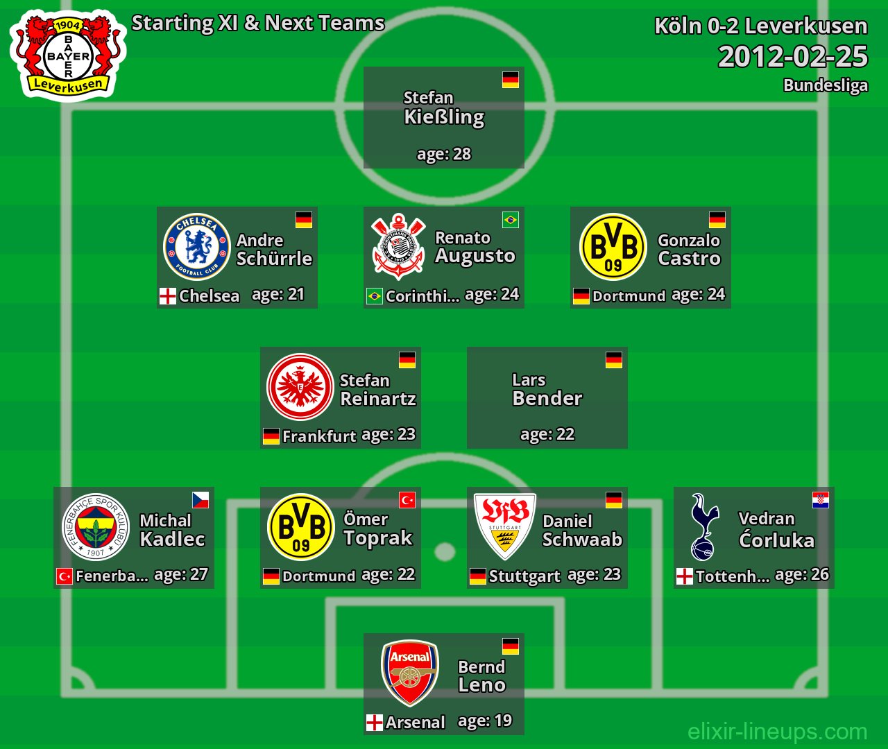 Leverkusen Starting XI & Next Teams 2012-02-25