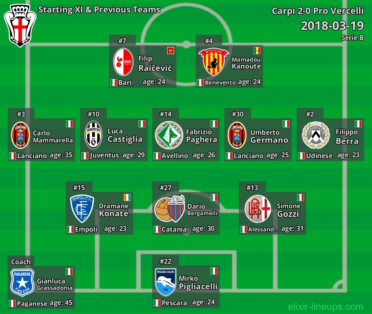 Pro Vercelli Starting XI & Previous Teams 2018-03-19