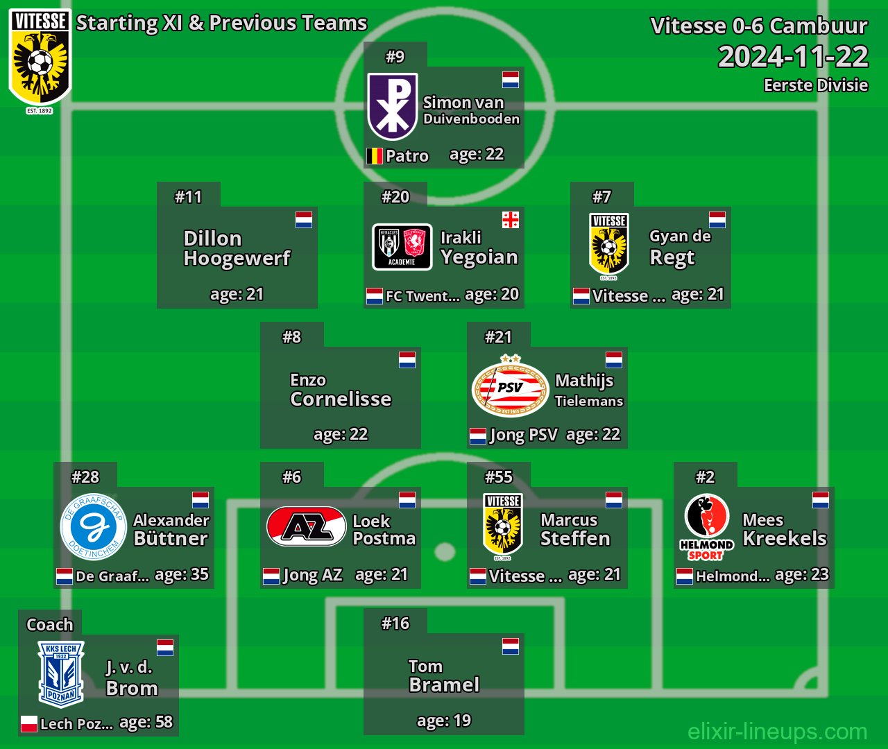 Vitesse Starting XI & Previous Teams 2024-11-22