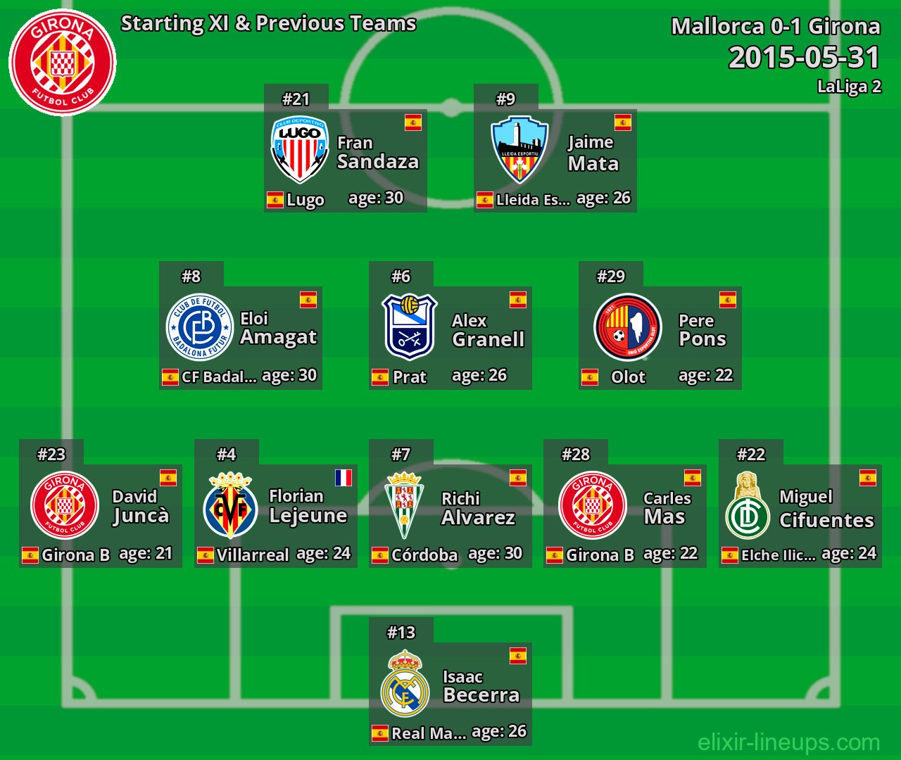 Girona Starting XI & Previous Teams 2015-05-31