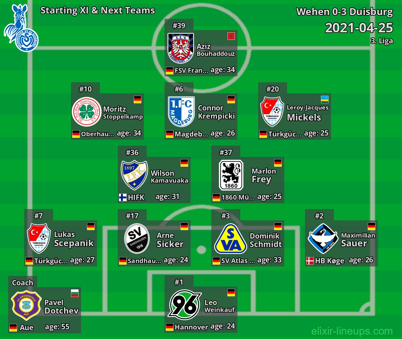 Duisburg Starting XI & Next Teams 2021-04-25