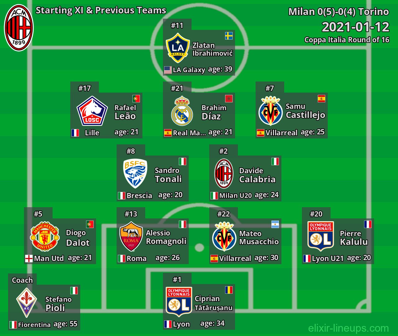 Milan Starting XI & Previous Teams 2021-01-12