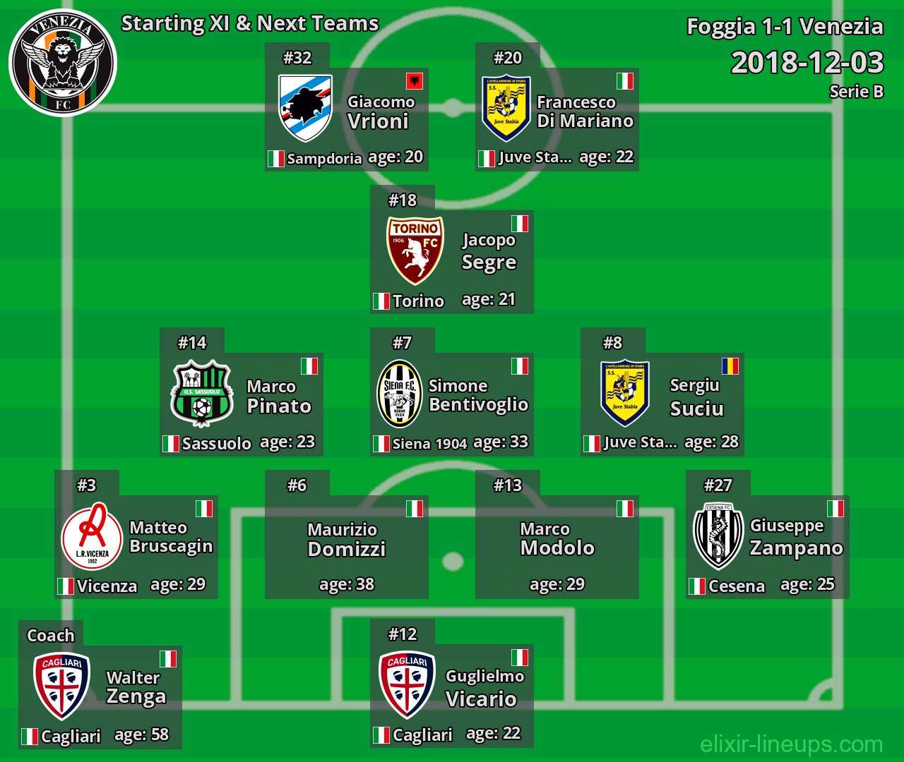 Venezia Starting XI & Next Teams 2018-12-03