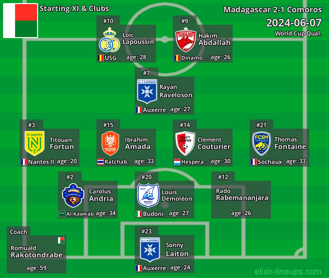 Madagascar Starting XI 2024-06-07