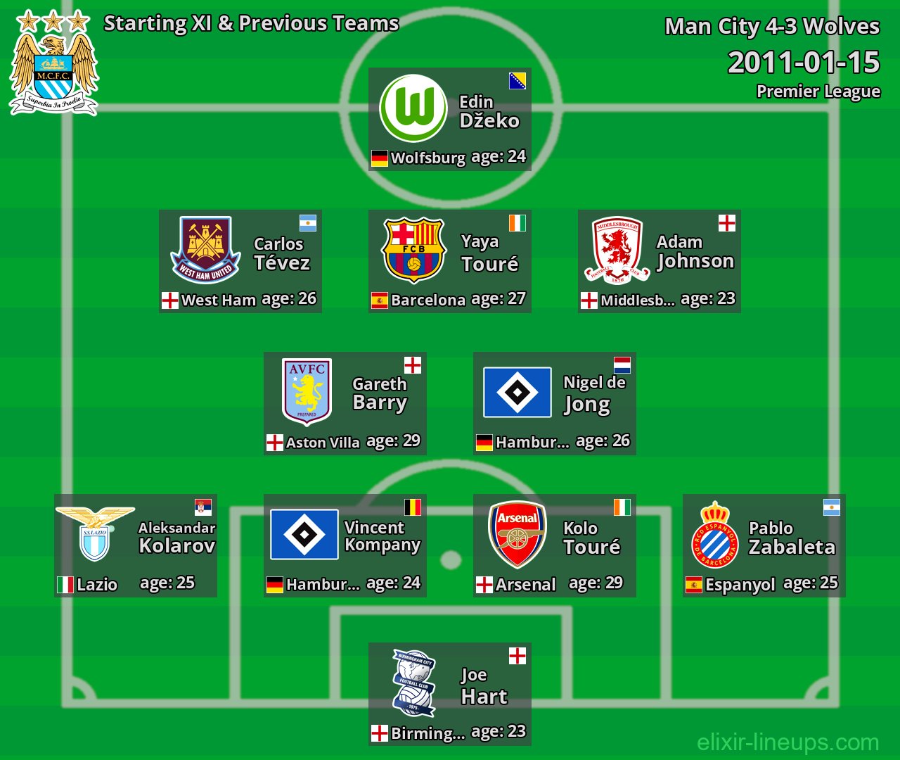 Man City Starting XI & Previous Teams 2011-01-15