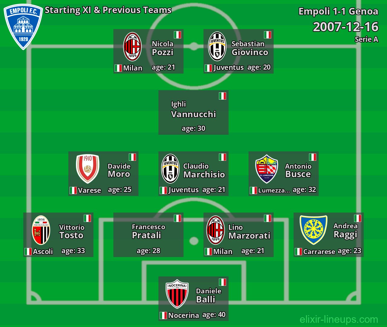 Empoli Starting XI & Previous Teams 2007-12-16