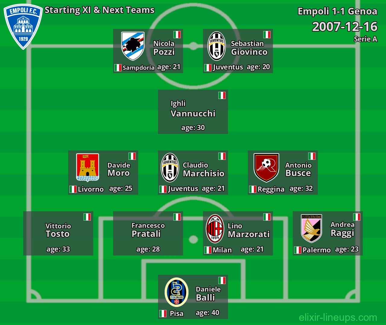 Empoli Starting XI & Next Teams 2007-12-16