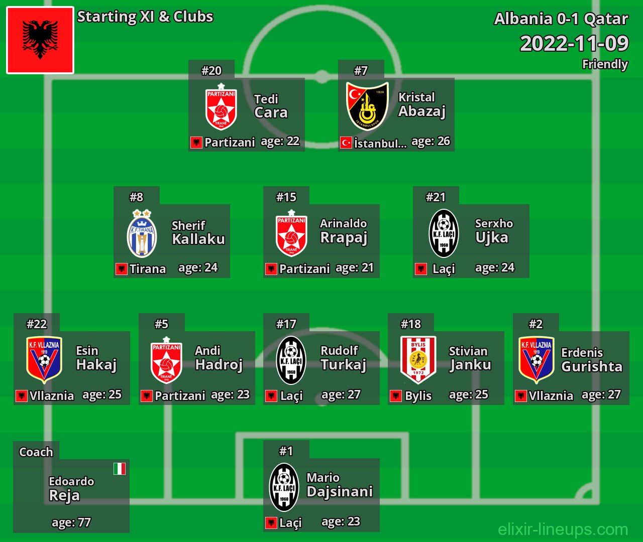 Albania Starting XI 2022-11-09