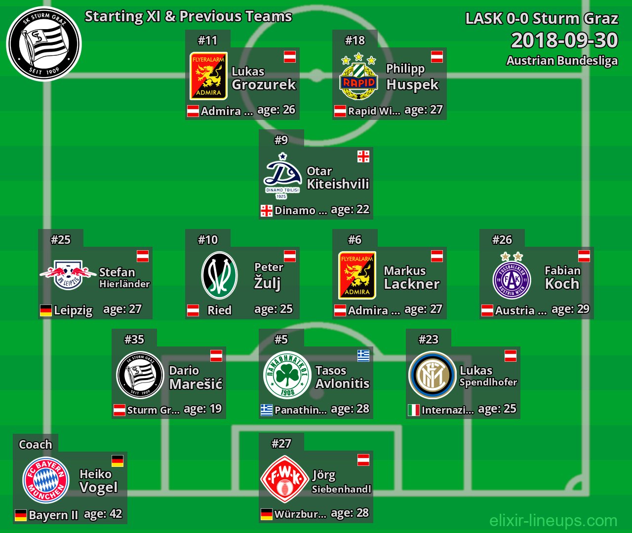 Sturm Graz Starting XI & Previous Teams 2018-09-30