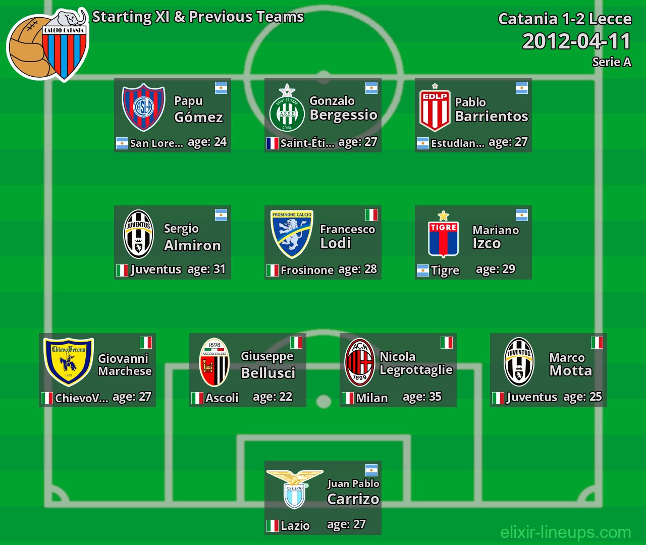 Catania Starting XI & Previous Teams 2012-04-11