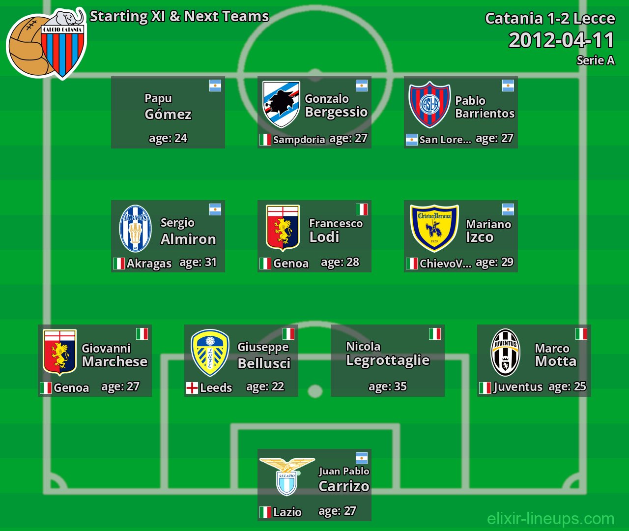 Catania Starting XI & Next Teams 2012-04-11