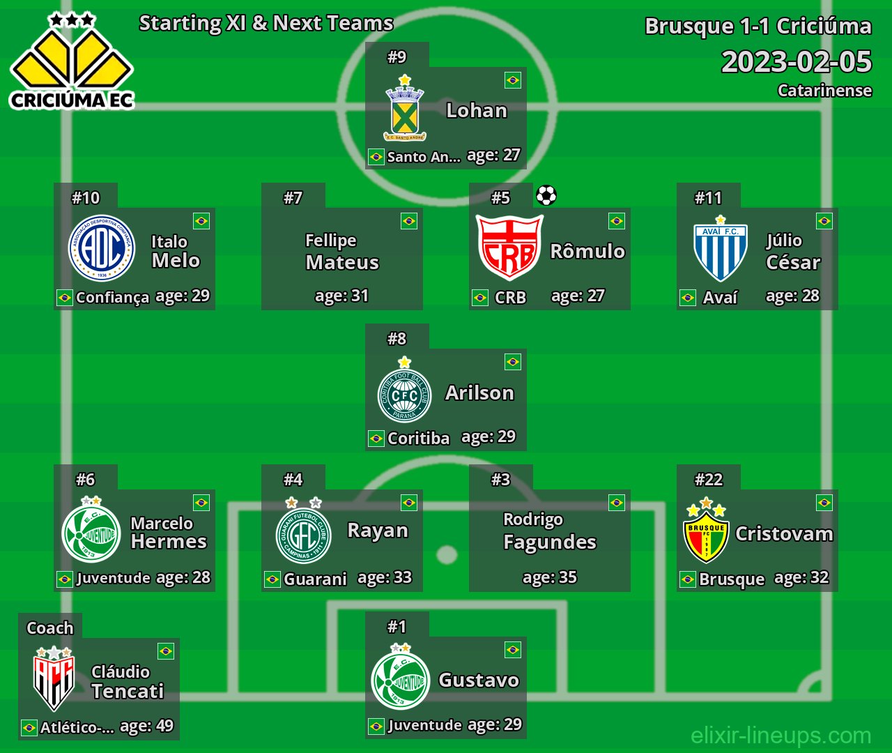Criciúma Starting XI & Next Teams 2023-02-05