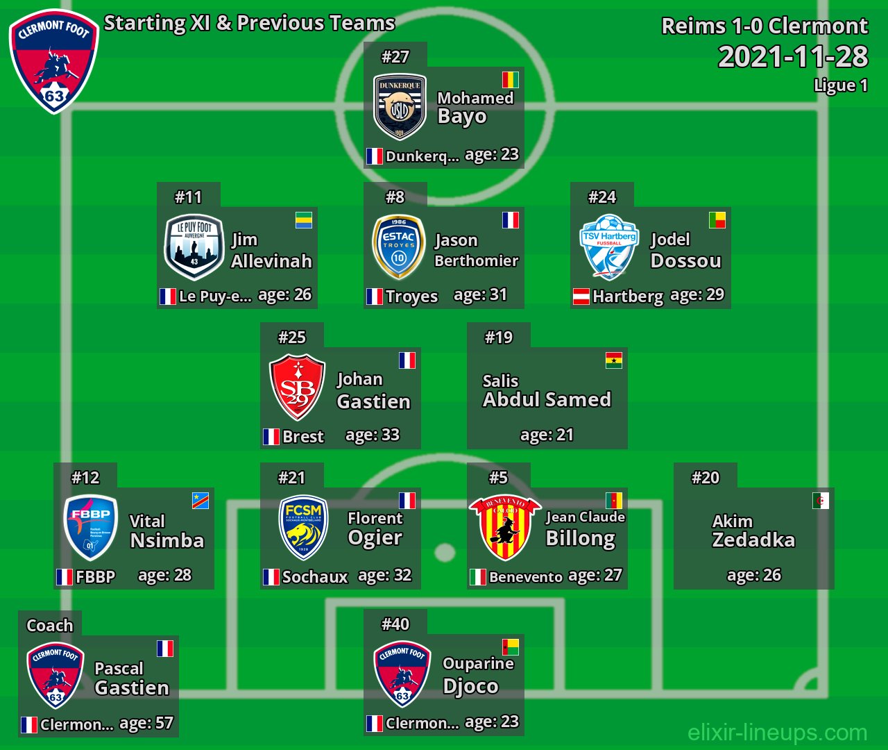 Clermont Starting XI & Previous Teams 2021-11-28