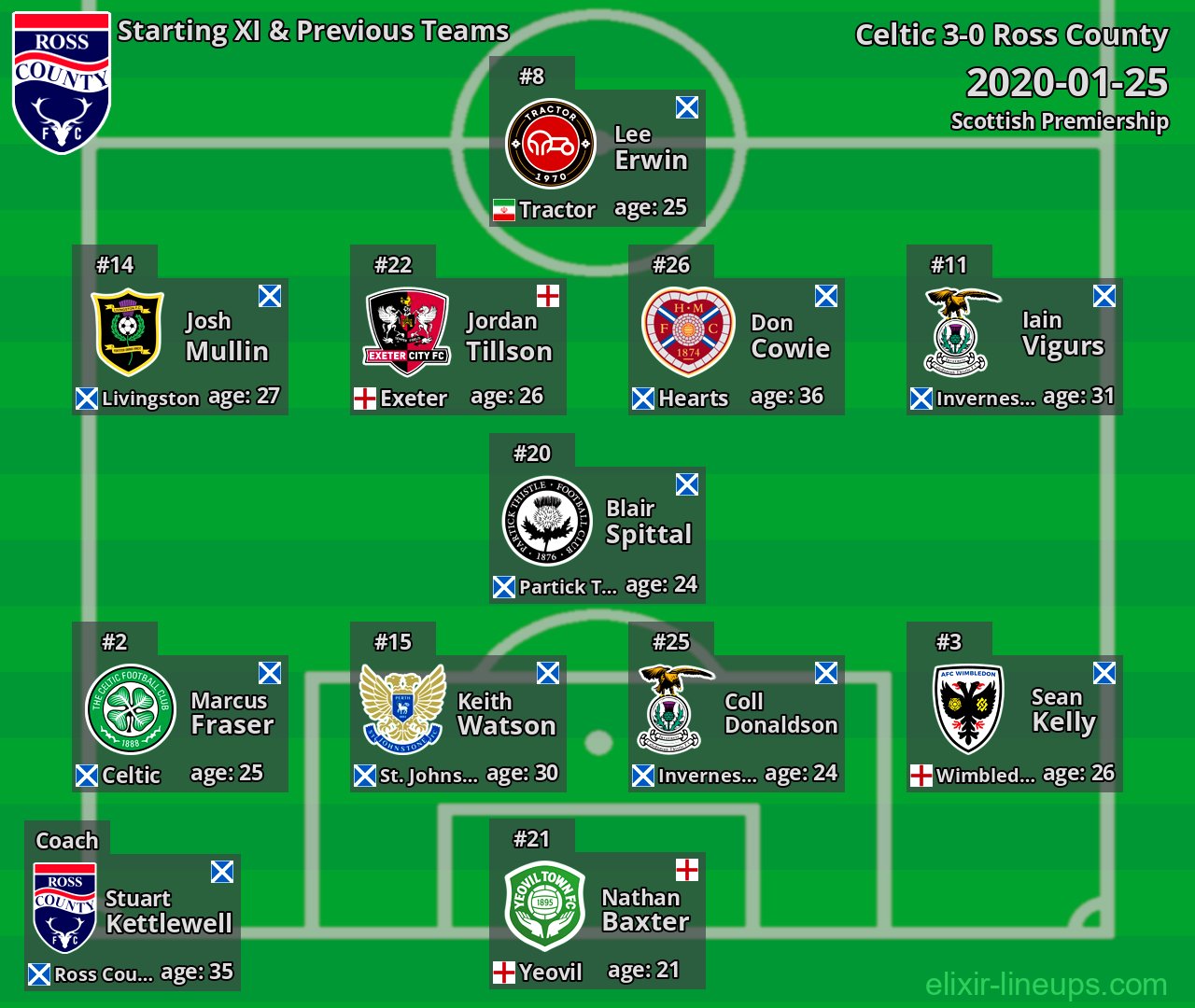 Ross County Starting XI & Previous Teams 2020-01-25