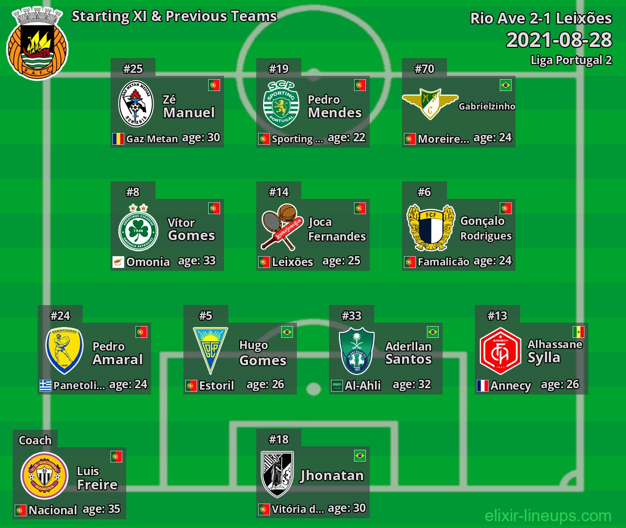 Rio Ave Starting XI & Previous Teams 2021-08-28