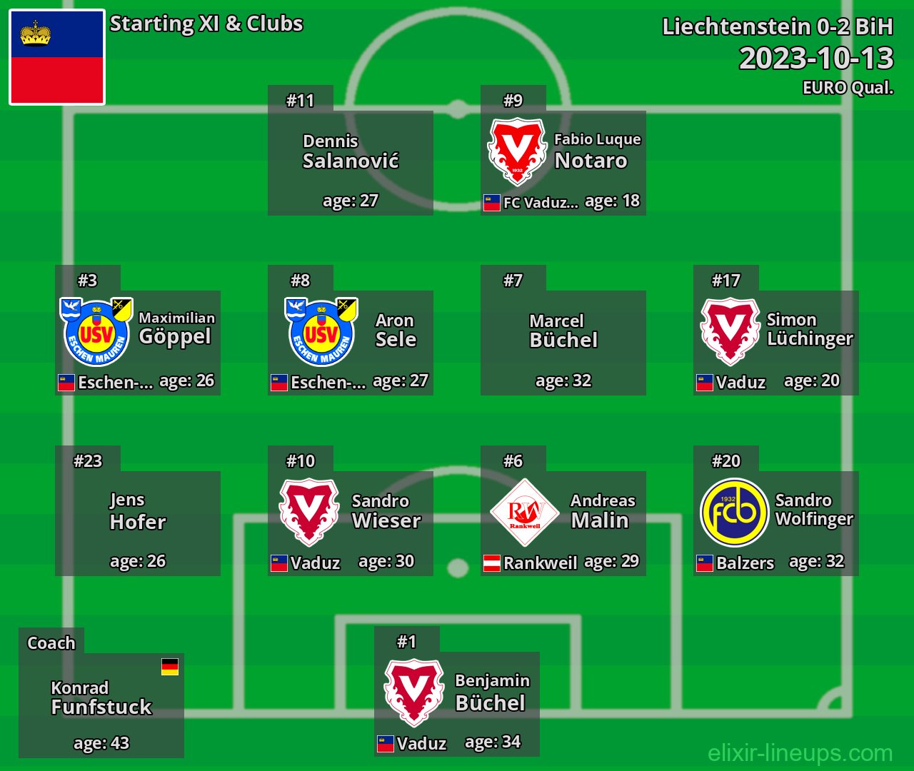 Liechtenstein Starting XI 2023-10-13