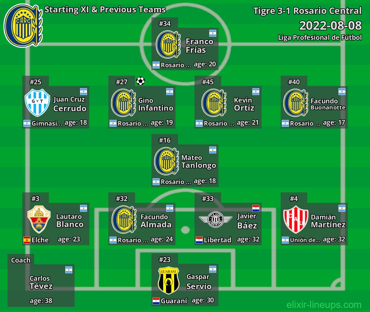 Rosario Central Starting XI & Previous Teams 2022-08-08