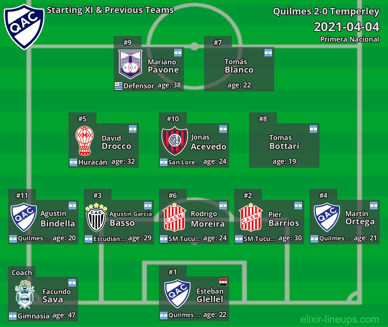 Quilmes Starting XI & Previous Teams 2021-04-04
