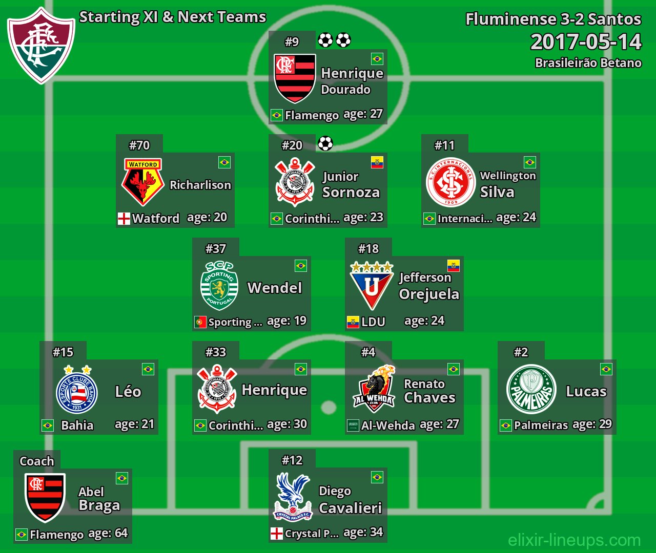Fluminense Starting XI & Next Teams 2017-05-14