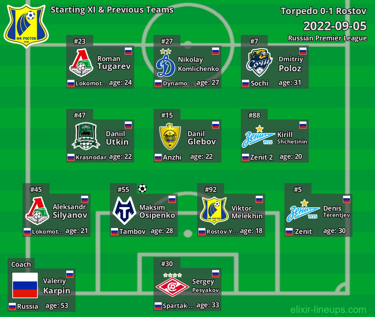 Rostov Starting XI & Previous Teams 2022-09-05